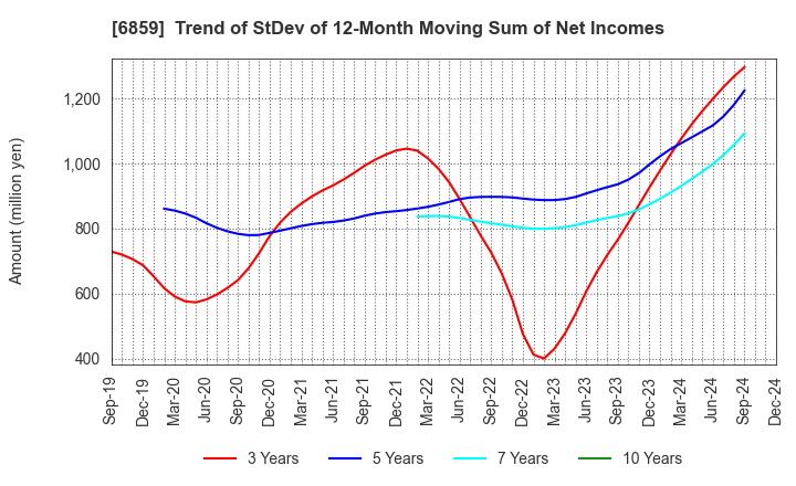 6859 ESPEC CORP.: Trend of StDev of 12-Month Moving Sum of Net Incomes