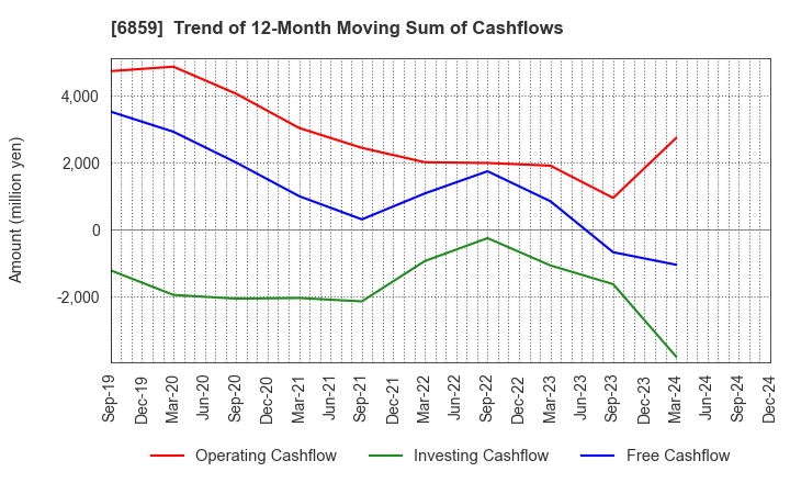 6859 ESPEC CORP.: Trend of 12-Month Moving Sum of Cashflows