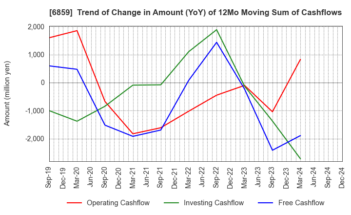 6859 ESPEC CORP.: Trend of Change in Amount (YoY) of 12Mo Moving Sum of Cashflows