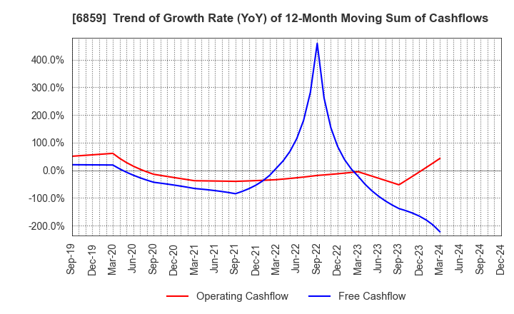 6859 ESPEC CORP.: Trend of Growth Rate (YoY) of 12-Month Moving Sum of Cashflows