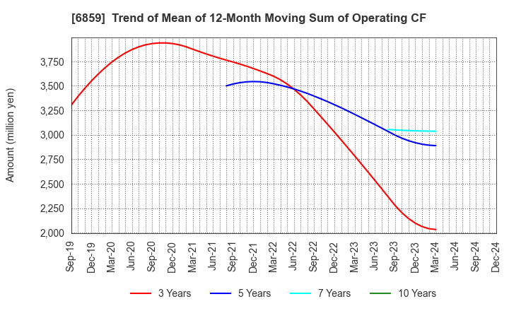 6859 ESPEC CORP.: Trend of Mean of 12-Month Moving Sum of Operating CF