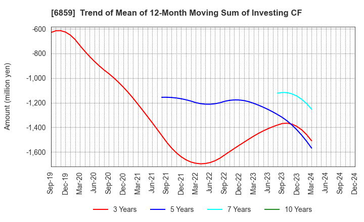 6859 ESPEC CORP.: Trend of Mean of 12-Month Moving Sum of Investing CF