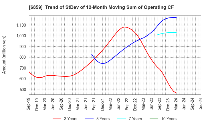 6859 ESPEC CORP.: Trend of StDev of 12-Month Moving Sum of Operating CF