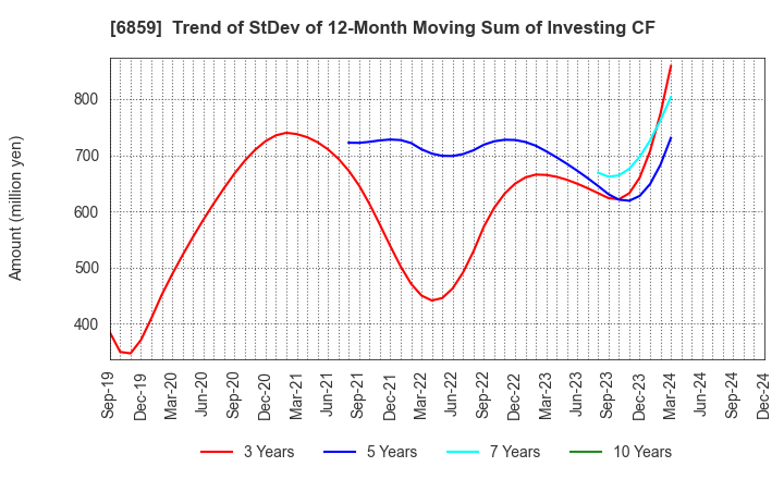 6859 ESPEC CORP.: Trend of StDev of 12-Month Moving Sum of Investing CF