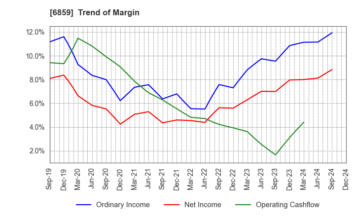 6859 ESPEC CORP.: Trend of Margin