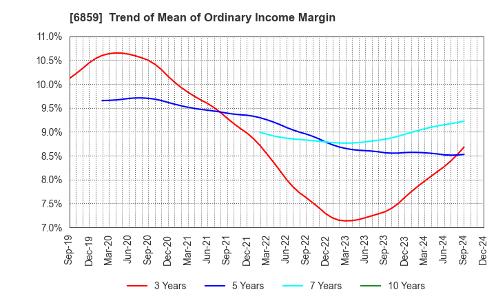 6859 ESPEC CORP.: Trend of Mean of Ordinary Income Margin