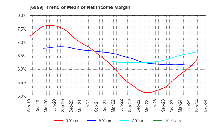 6859 ESPEC CORP.: Trend of Mean of Net Income Margin