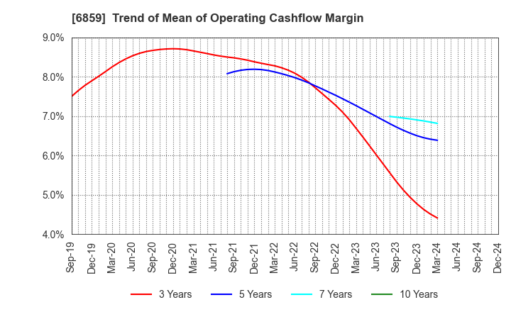 6859 ESPEC CORP.: Trend of Mean of Operating Cashflow Margin