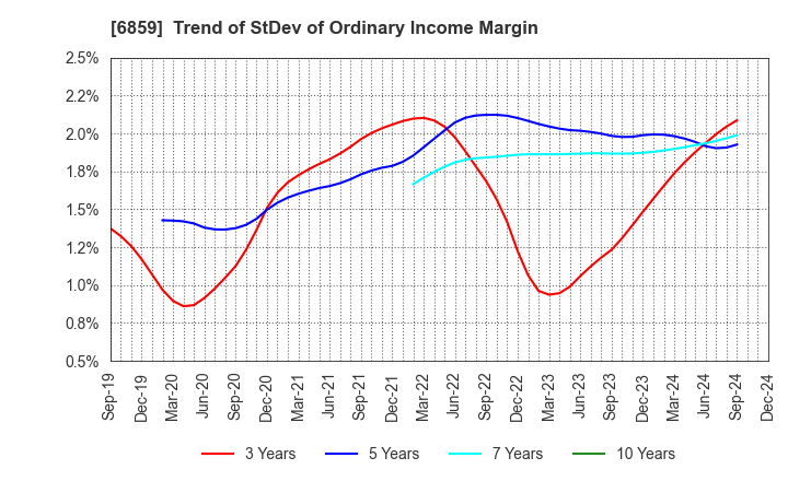 6859 ESPEC CORP.: Trend of StDev of Ordinary Income Margin