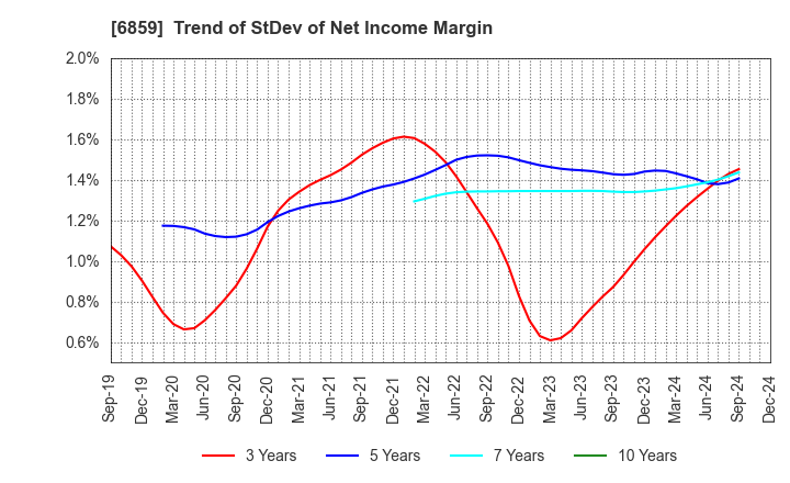 6859 ESPEC CORP.: Trend of StDev of Net Income Margin