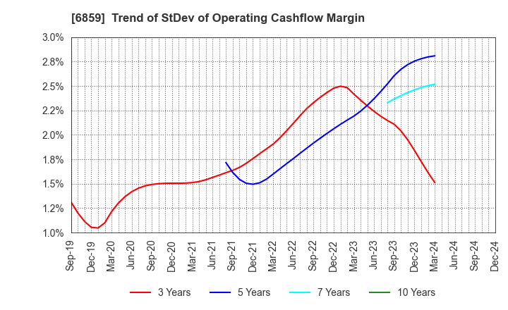 6859 ESPEC CORP.: Trend of StDev of Operating Cashflow Margin