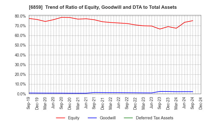 6859 ESPEC CORP.: Trend of Ratio of Equity, Goodwill and DTA to Total Assets