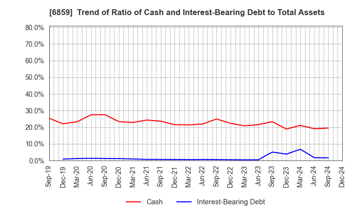 6859 ESPEC CORP.: Trend of Ratio of Cash and Interest-Bearing Debt to Total Assets