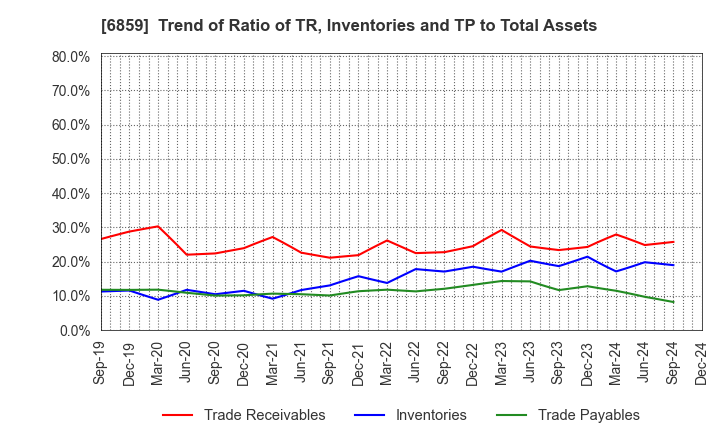 6859 ESPEC CORP.: Trend of Ratio of TR, Inventories and TP to Total Assets