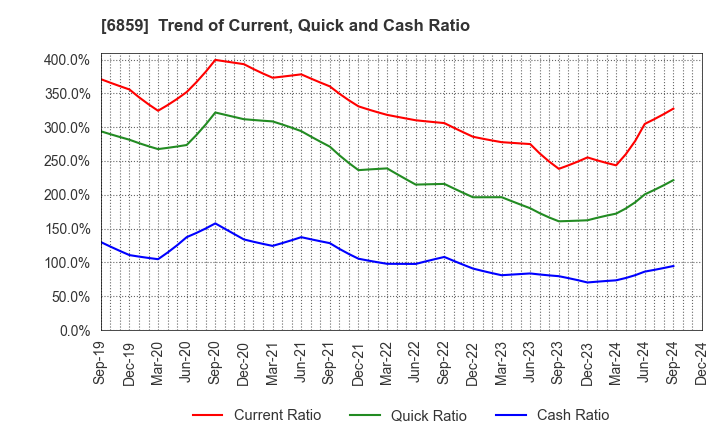 6859 ESPEC CORP.: Trend of Current, Quick and Cash Ratio