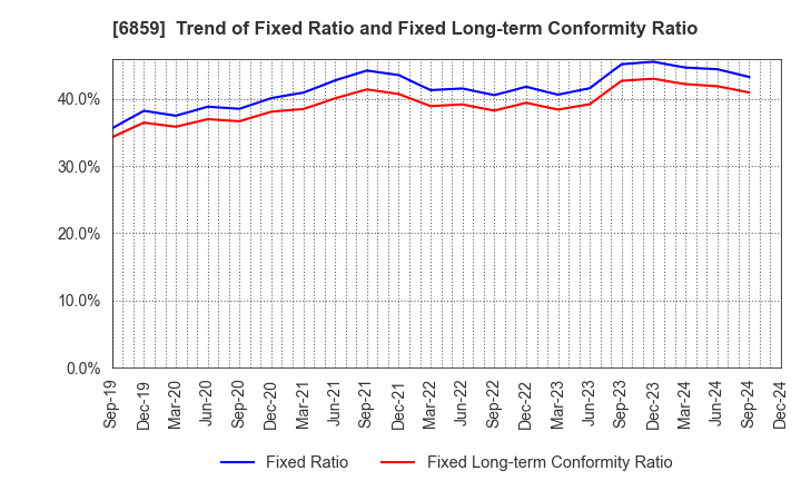 6859 ESPEC CORP.: Trend of Fixed Ratio and Fixed Long-term Conformity Ratio