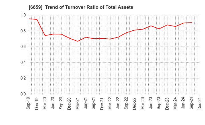 6859 ESPEC CORP.: Trend of Turnover Ratio of Total Assets