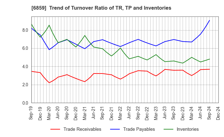 6859 ESPEC CORP.: Trend of Turnover Ratio of TR, TP and Inventories