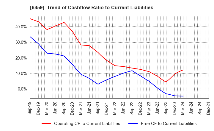 6859 ESPEC CORP.: Trend of Cashflow Ratio to Current Liabilities