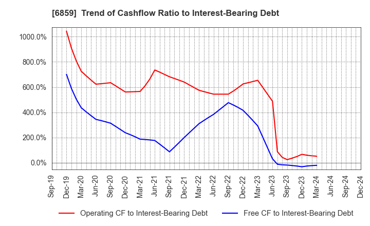 6859 ESPEC CORP.: Trend of Cashflow Ratio to Interest-Bearing Debt