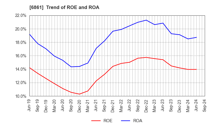 6861 KEYENCE CORPORATION: Trend of ROE and ROA