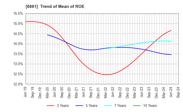6861 KEYENCE CORPORATION: Trend of Mean of ROE