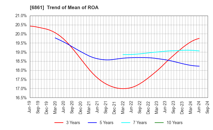 6861 KEYENCE CORPORATION: Trend of Mean of ROA