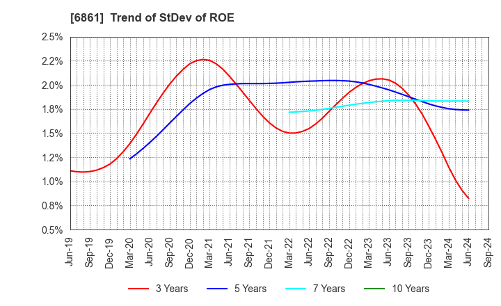 6861 KEYENCE CORPORATION: Trend of StDev of ROE