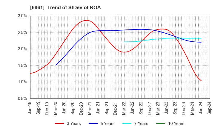 6861 KEYENCE CORPORATION: Trend of StDev of ROA