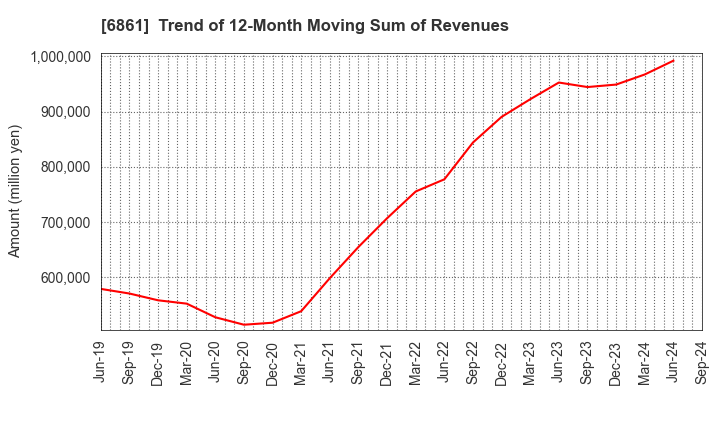6861 KEYENCE CORPORATION: Trend of 12-Month Moving Sum of Revenues