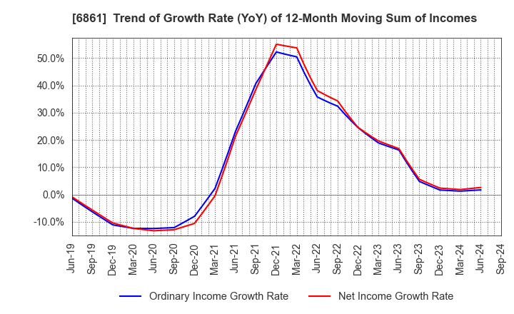 6861 KEYENCE CORPORATION: Trend of Growth Rate (YoY) of 12-Month Moving Sum of Incomes