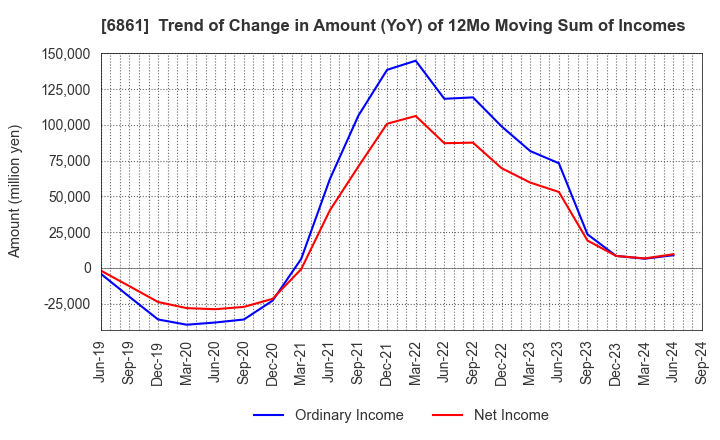 6861 KEYENCE CORPORATION: Trend of Change in Amount (YoY) of 12Mo Moving Sum of Incomes