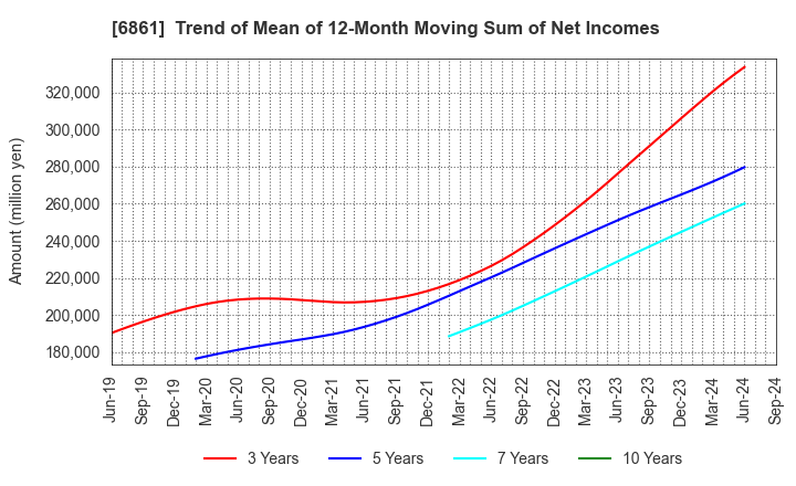 6861 KEYENCE CORPORATION: Trend of Mean of 12-Month Moving Sum of Net Incomes