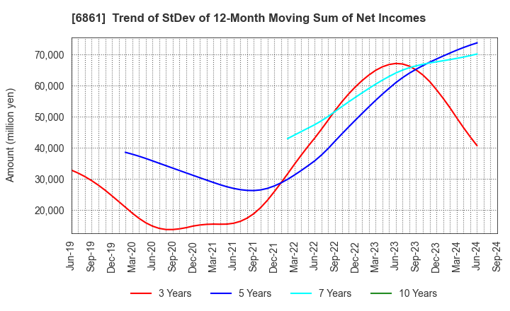 6861 KEYENCE CORPORATION: Trend of StDev of 12-Month Moving Sum of Net Incomes