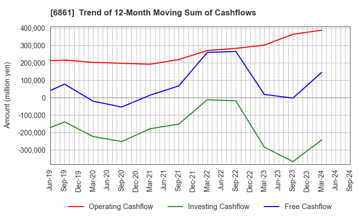 6861 KEYENCE CORPORATION: Trend of 12-Month Moving Sum of Cashflows