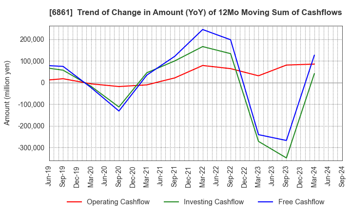 6861 KEYENCE CORPORATION: Trend of Change in Amount (YoY) of 12Mo Moving Sum of Cashflows