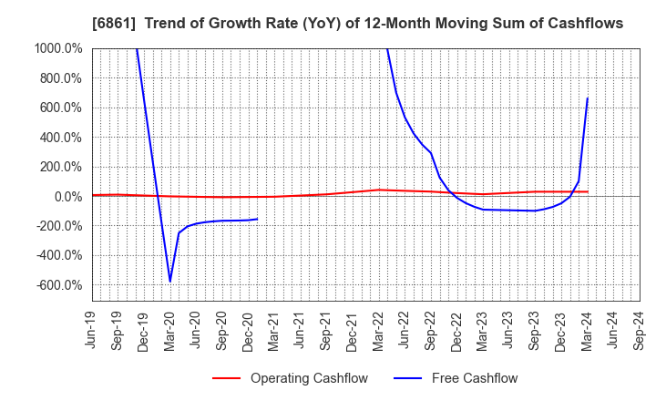 6861 KEYENCE CORPORATION: Trend of Growth Rate (YoY) of 12-Month Moving Sum of Cashflows