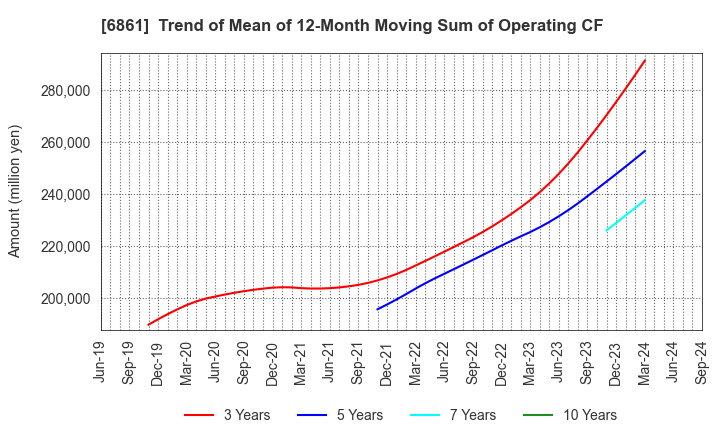 6861 KEYENCE CORPORATION: Trend of Mean of 12-Month Moving Sum of Operating CF