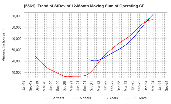 6861 KEYENCE CORPORATION: Trend of StDev of 12-Month Moving Sum of Operating CF