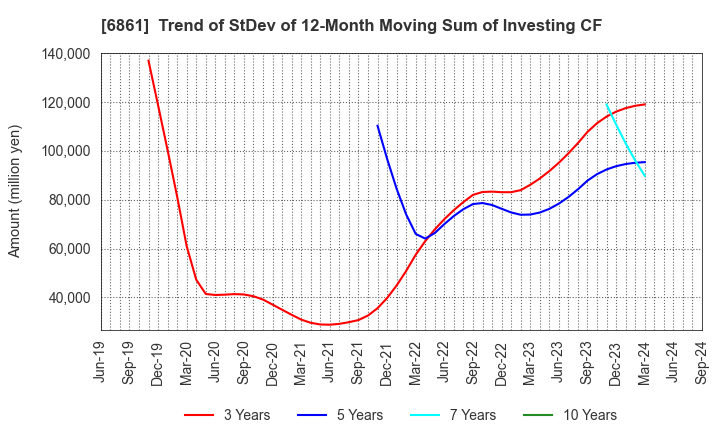 6861 KEYENCE CORPORATION: Trend of StDev of 12-Month Moving Sum of Investing CF