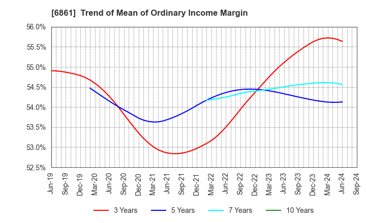 6861 KEYENCE CORPORATION: Trend of Mean of Ordinary Income Margin