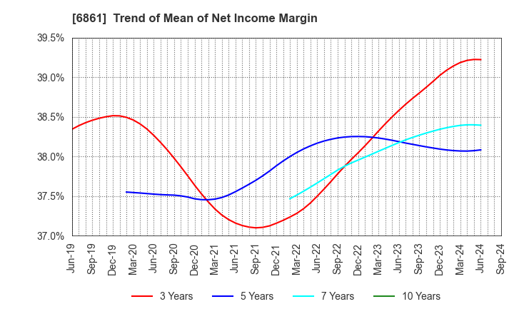 6861 KEYENCE CORPORATION: Trend of Mean of Net Income Margin