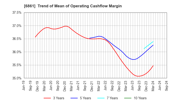 6861 KEYENCE CORPORATION: Trend of Mean of Operating Cashflow Margin