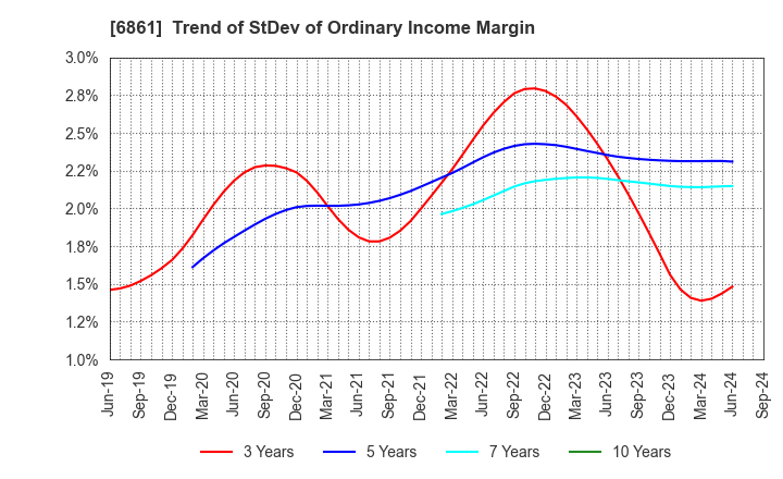 6861 KEYENCE CORPORATION: Trend of StDev of Ordinary Income Margin