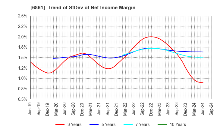6861 KEYENCE CORPORATION: Trend of StDev of Net Income Margin