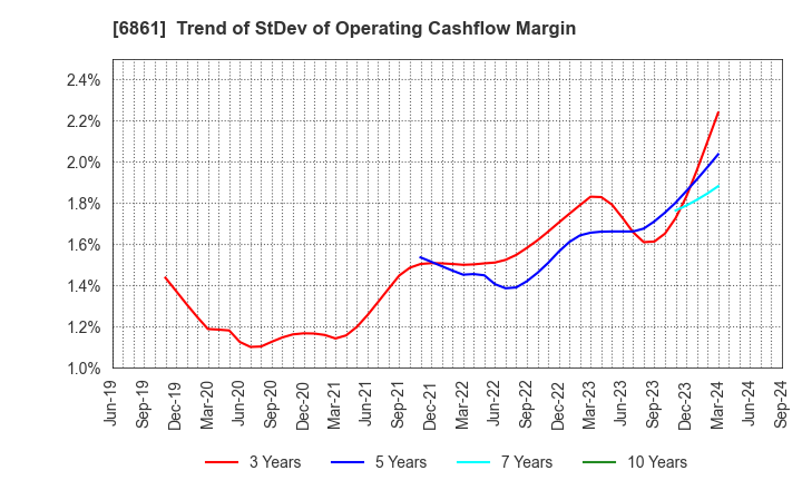 6861 KEYENCE CORPORATION: Trend of StDev of Operating Cashflow Margin