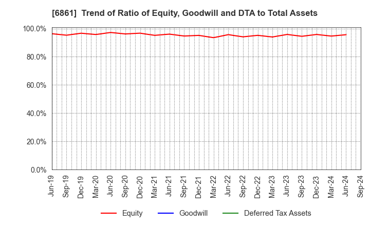 6861 KEYENCE CORPORATION: Trend of Ratio of Equity, Goodwill and DTA to Total Assets