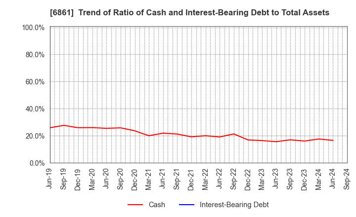 6861 KEYENCE CORPORATION: Trend of Ratio of Cash and Interest-Bearing Debt to Total Assets