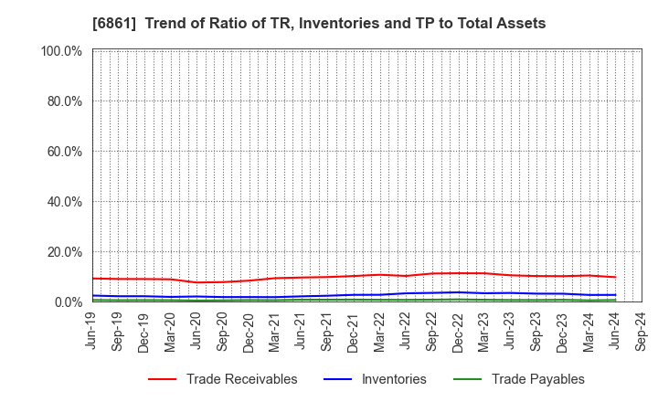 6861 KEYENCE CORPORATION: Trend of Ratio of TR, Inventories and TP to Total Assets