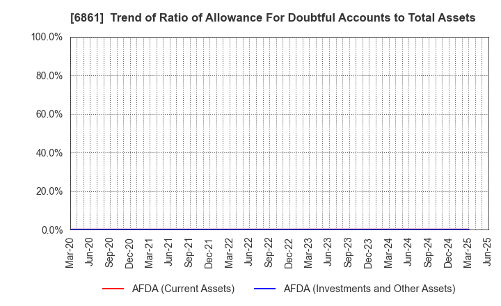 6861 KEYENCE CORPORATION: Trend of Ratio of Allowance For Doubtful Accounts to Total Assets